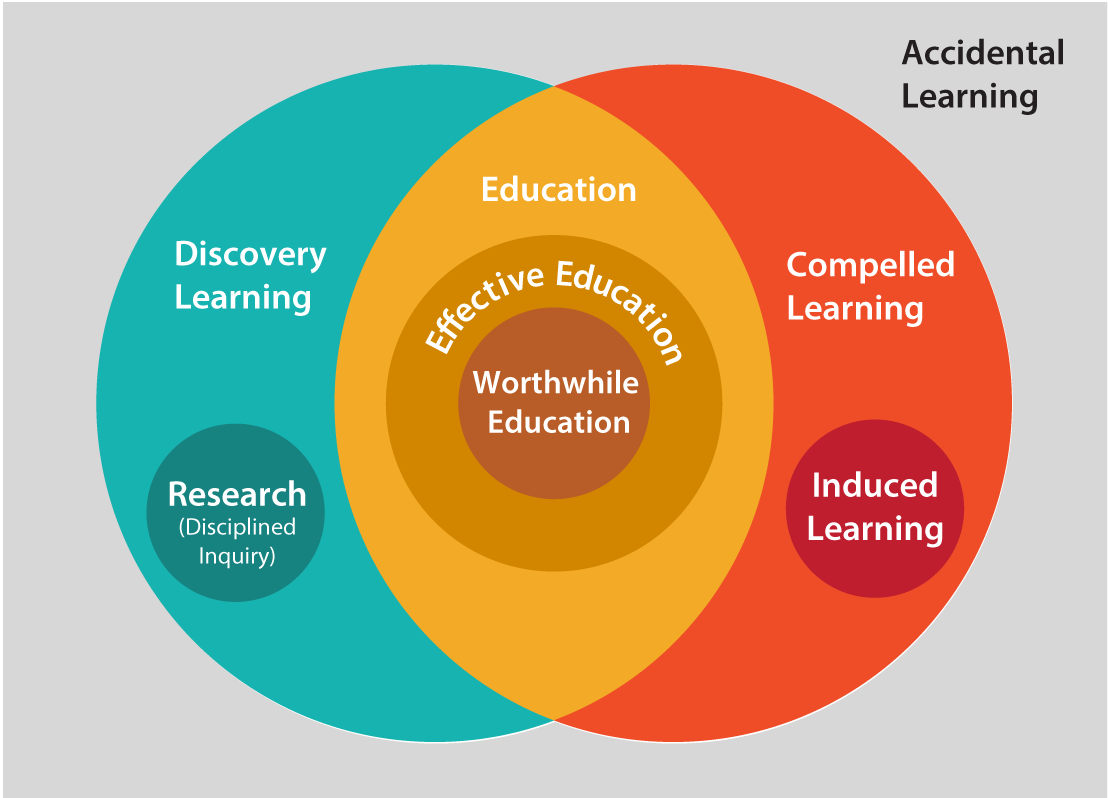 Venn diagram of learning